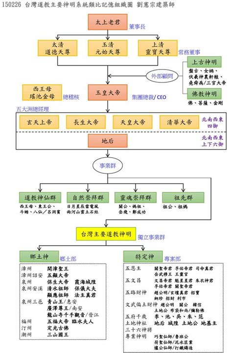 神格位階神明位階大小|宮、殿、府百百種，最後一字看懂神明階級之分？｜瘋 